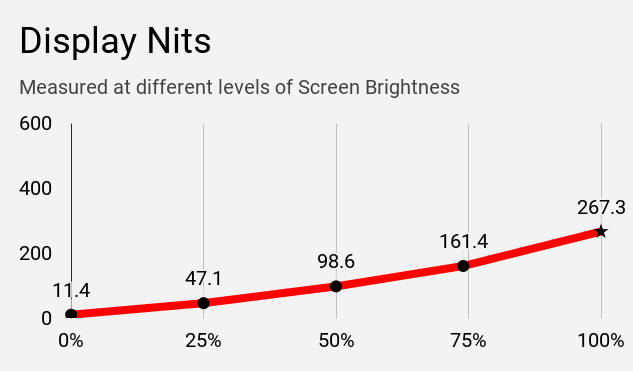 Display nits of Asus VivoBook S14 S403JA laptop at different brightness levels.