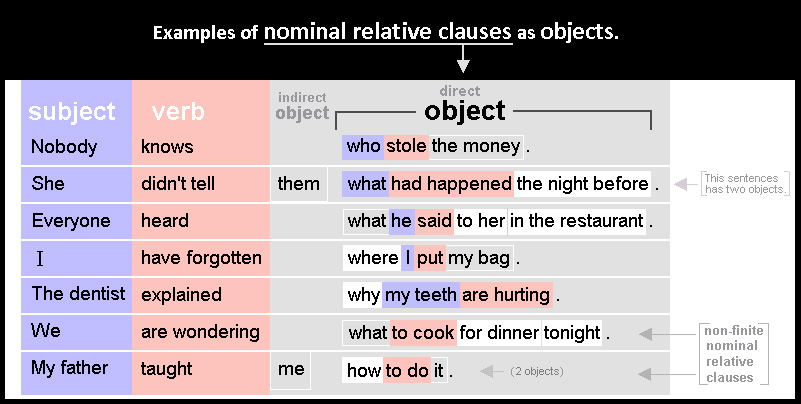 Clauses examples. Objective Clause в английском языке. Relative Clauses примеры. Object Clauses в английском языке. Nominal Clauses в английском.