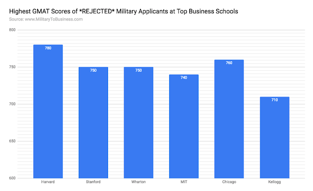 Highest GMAT Scores of *REJECTED* Military Applicants at Top Business Schools