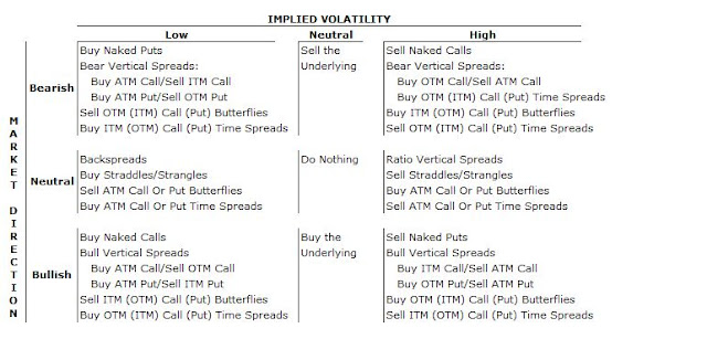 Options and implied volatility according market direction