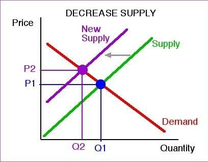 Demand Supply And Equilibrium Price