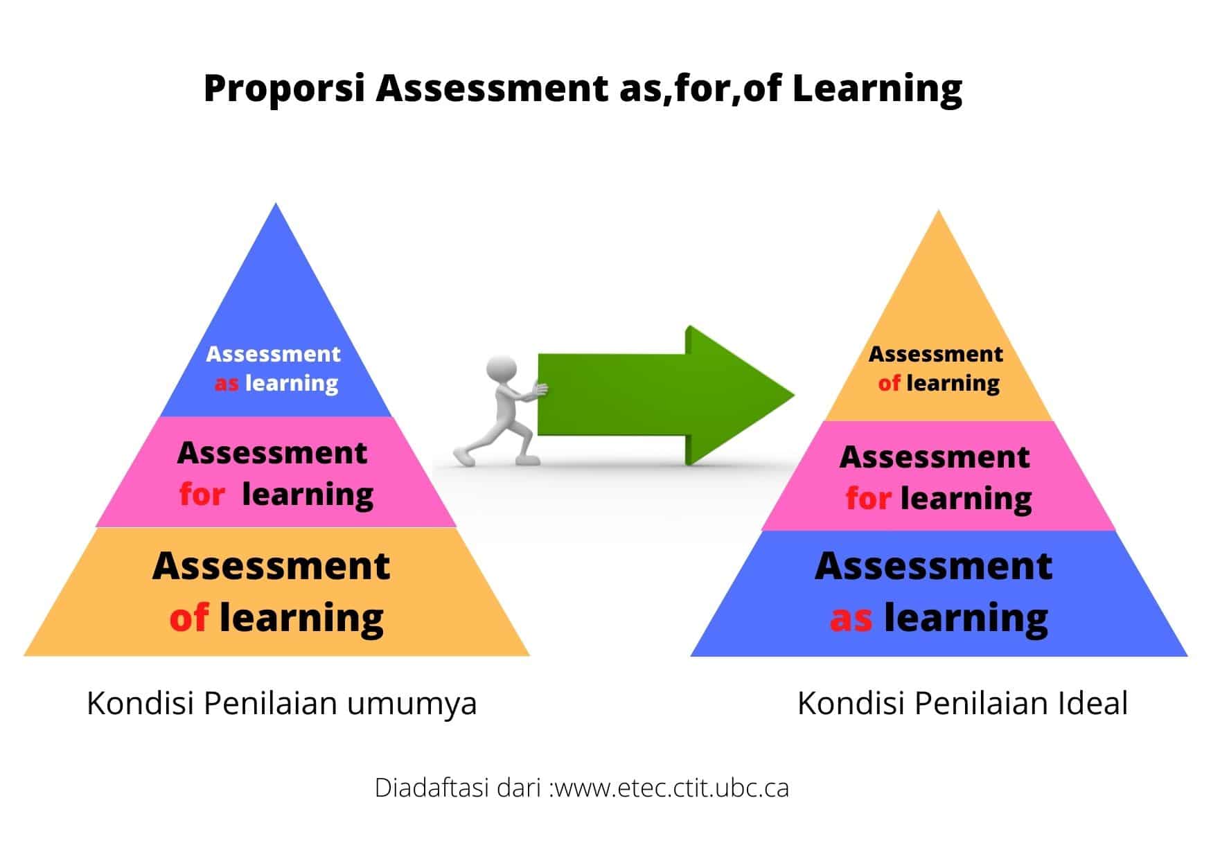 perbedaan assessment dan assignment