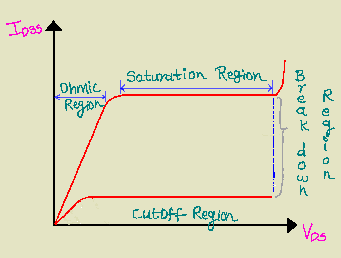 Operating regions of JFET