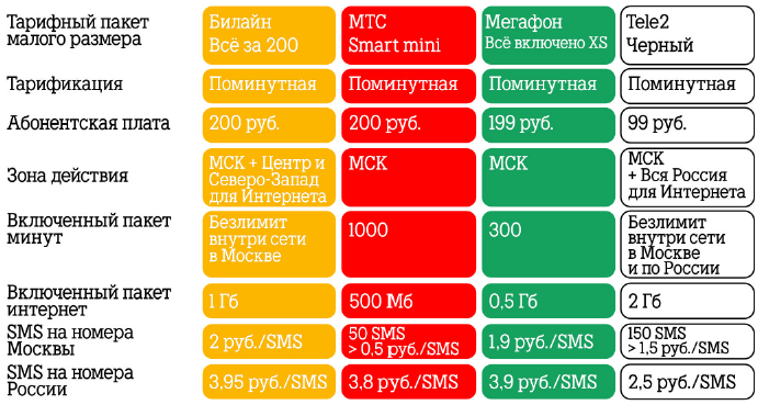 Тарифы мобильной связи московская область