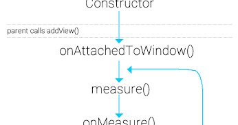 Programming for Life: Android view lifecycle