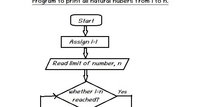 Program to print all natural numbers from 1 to n. - TecGlance
