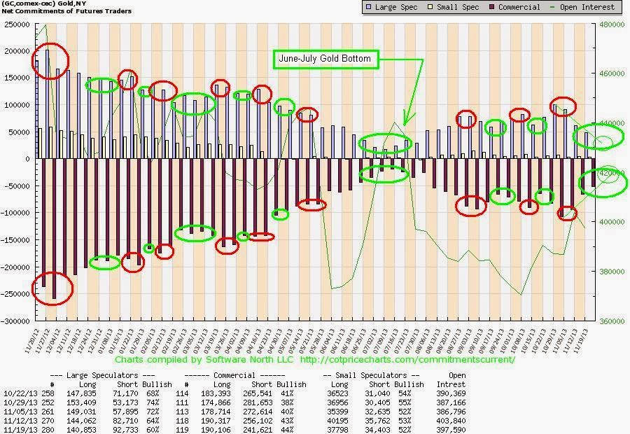 The Keystone Speculator™ Gold COT Chart