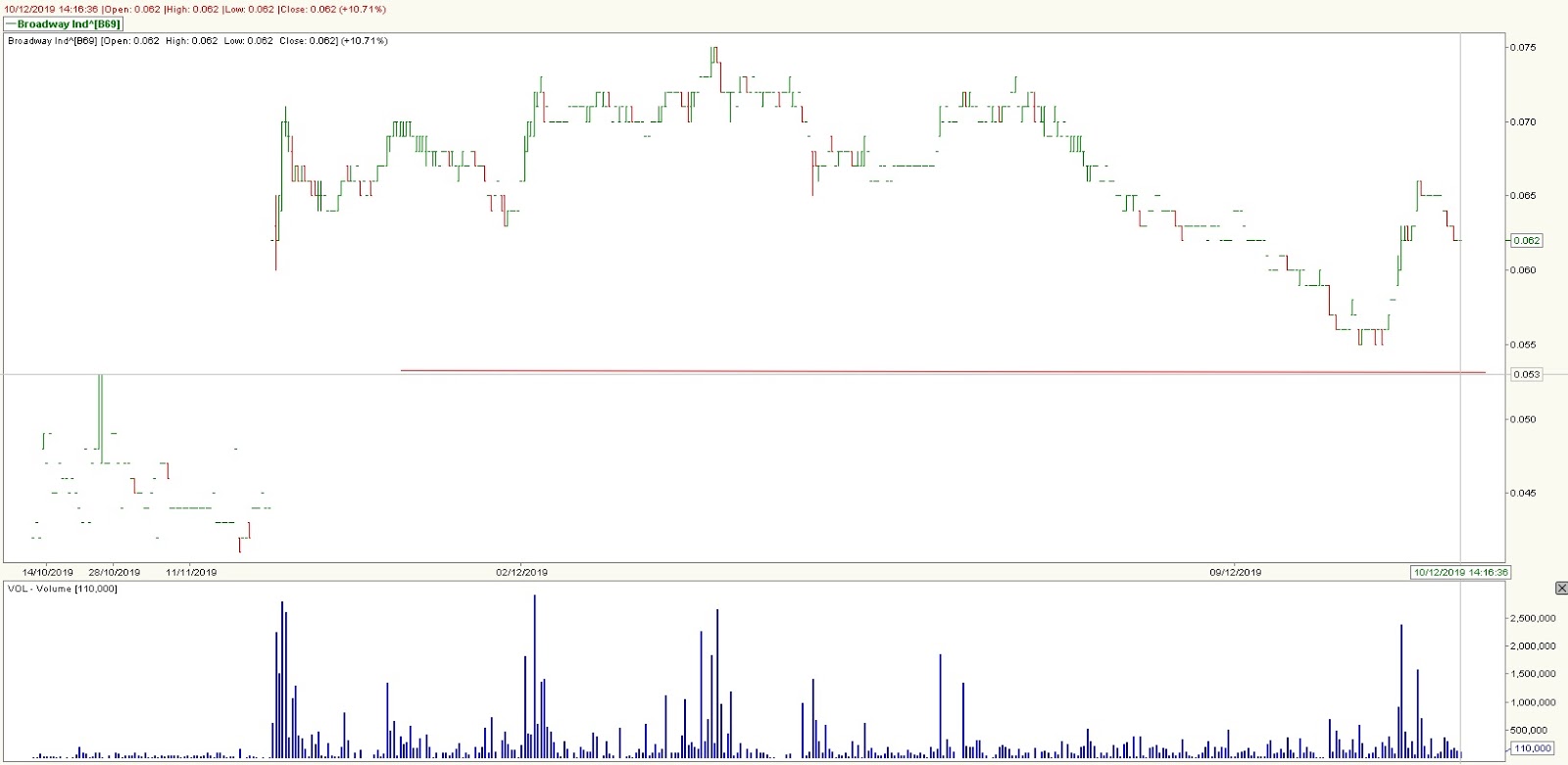 Stock Market BestKept Secrets Top 30 Volume Mid Day Stocks Holding