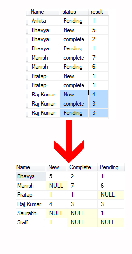 Girfa : Student Help: Column to row transform in SQL Server