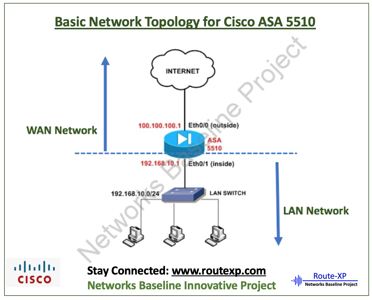 remote access vpn configuration guide on cisco asa 5510 security