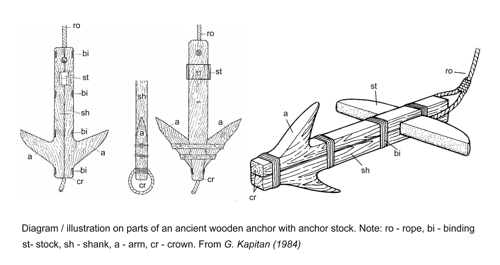 Illustration on parts of an ancient wooden anchor with anchor stock. (from G. Kapitan 1984)
