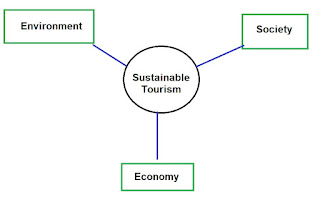 https://www.answersimply.xyz/2021/04/what-is-sustainable-tourism.html