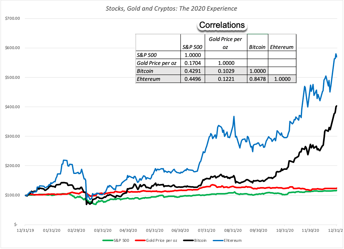 Inflation and Investing: False Alarm Or Fair Warning? 14 BTCCrisisPerformance