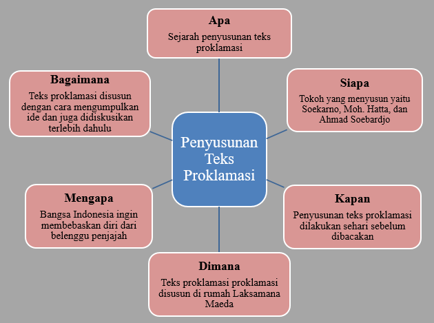 Materi Bahasa Indonesia Kelas VI Tema 2 Subtema 1 - Informasi Penting dan Penyajiannya dalam Bentuk Peta Pikiran - Ngiring Melajah