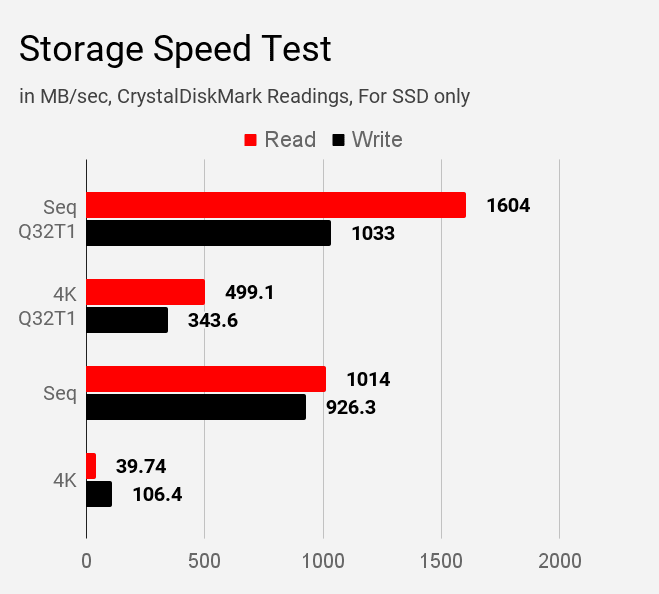 Storage speed test of MSI Modern 14 B4MW laptop using CrystalDiskMark tool.