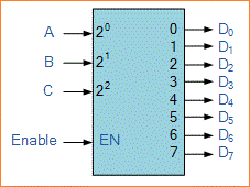 Rangkaian Decoder Biner Rangkaian Decoder Biner