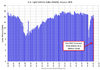 Vehicle Sales Forecast