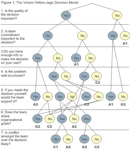 Decision Making Process | Talent Management