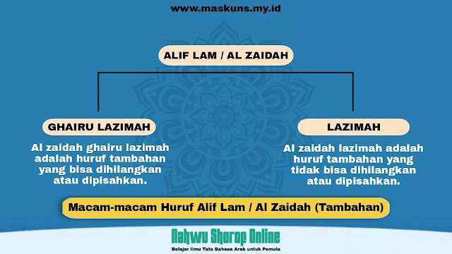 Macam-macam Huruf Alif Lam / Al Zaidah dan Contohnya Huruf Alif Lam / Al Zaidah