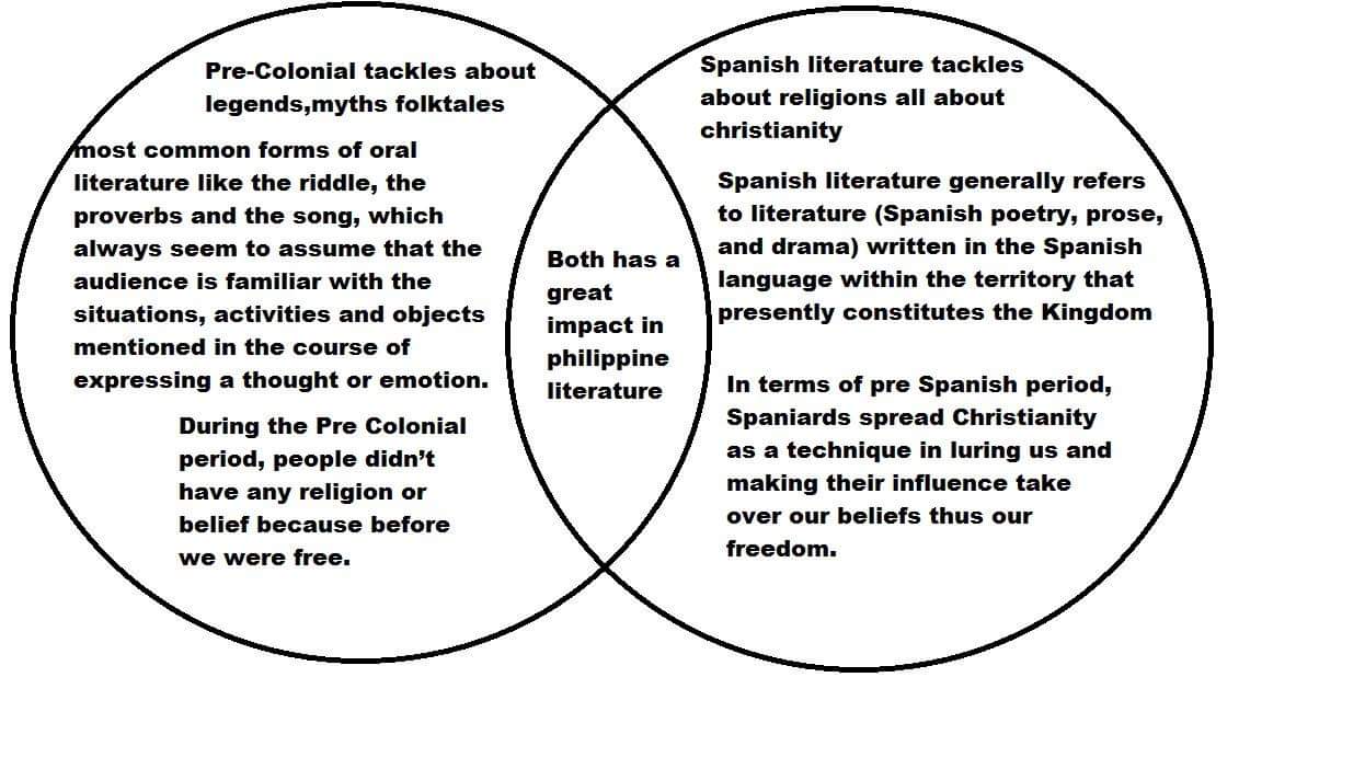 21st Century Literature E-Portfolio: VENN DIAGRAM