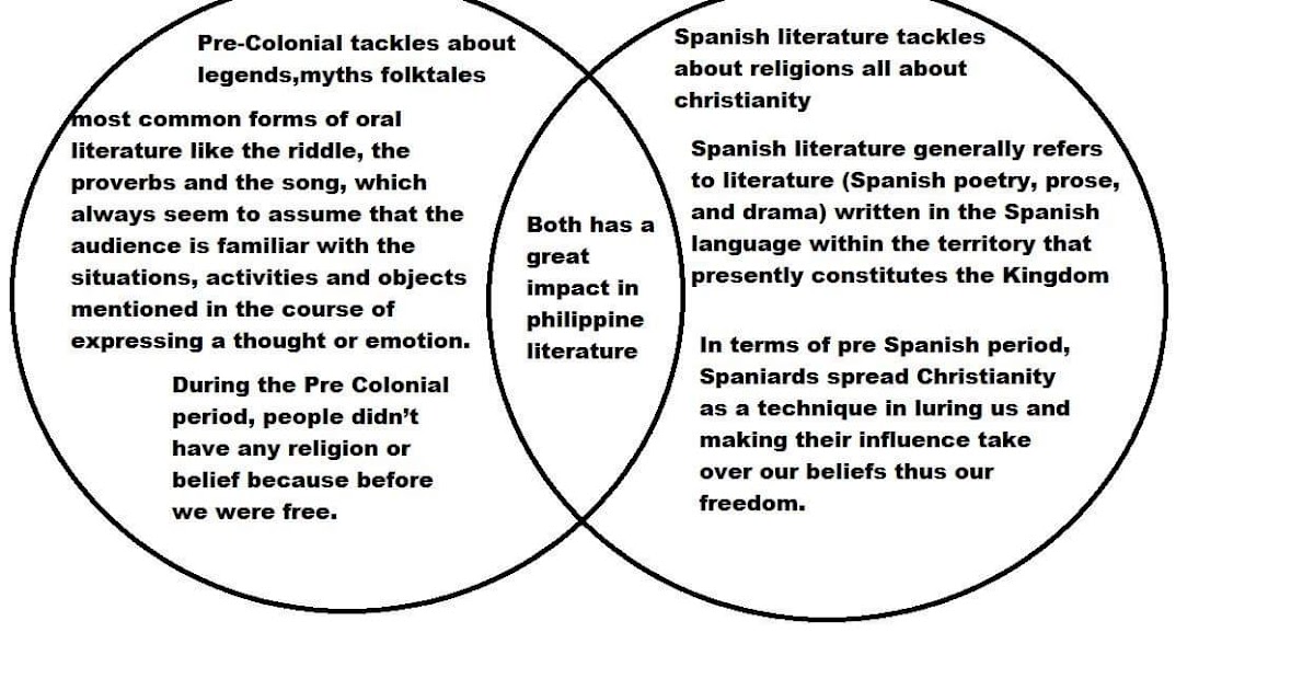 21st Century Literature E-Portfolio: VENN DIAGRAM