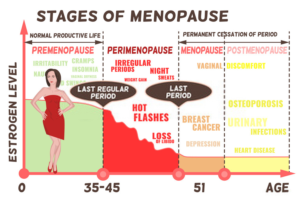 What are the symptoms of pre-menopause?