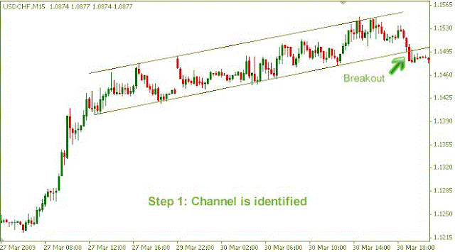 Channel Pullback Trading