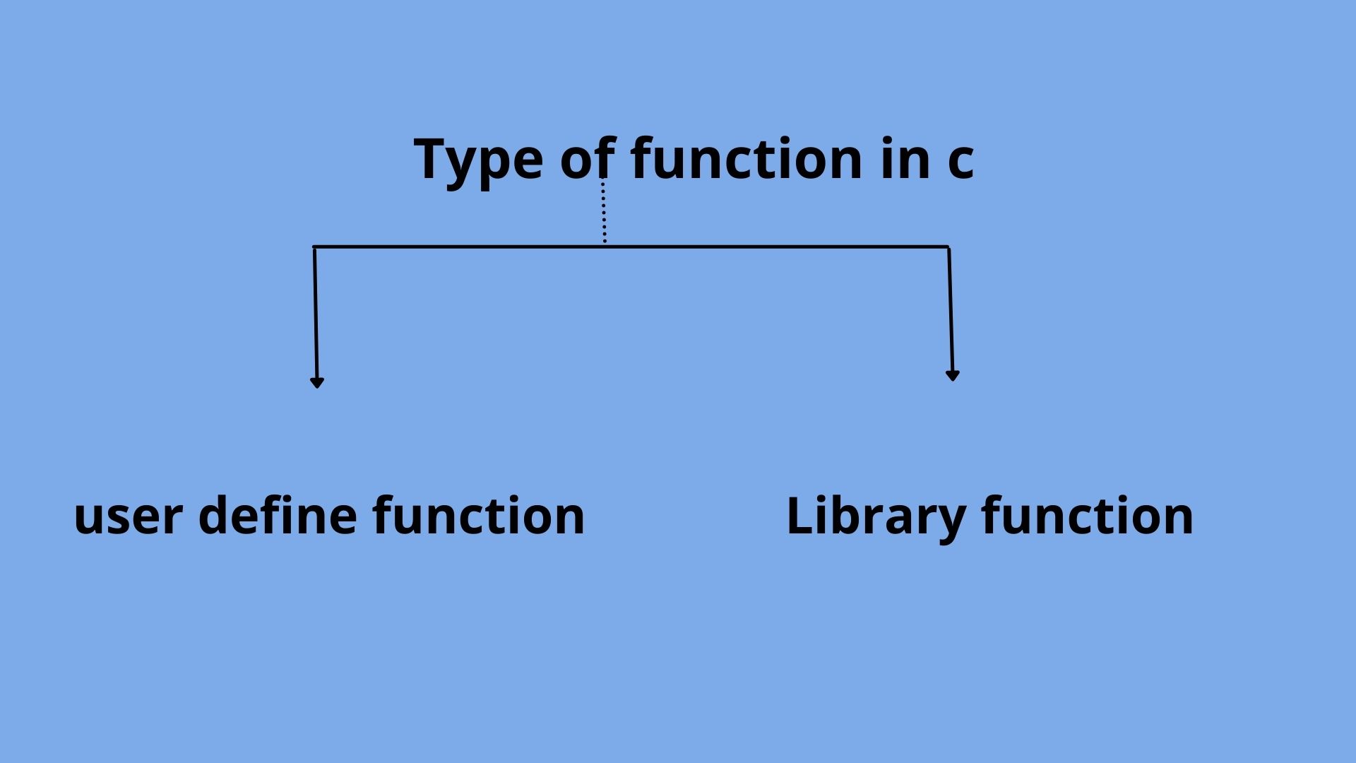Types of functions in C