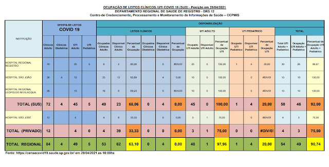 100 % da taxa de ocupação dos leitos de UTI do SUS  e 50 %  particular (02 vagas) dos Hospitais do Vale do Ribeira (29/04)