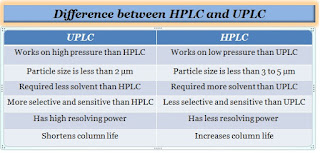 Difference between HPLC and UPLC