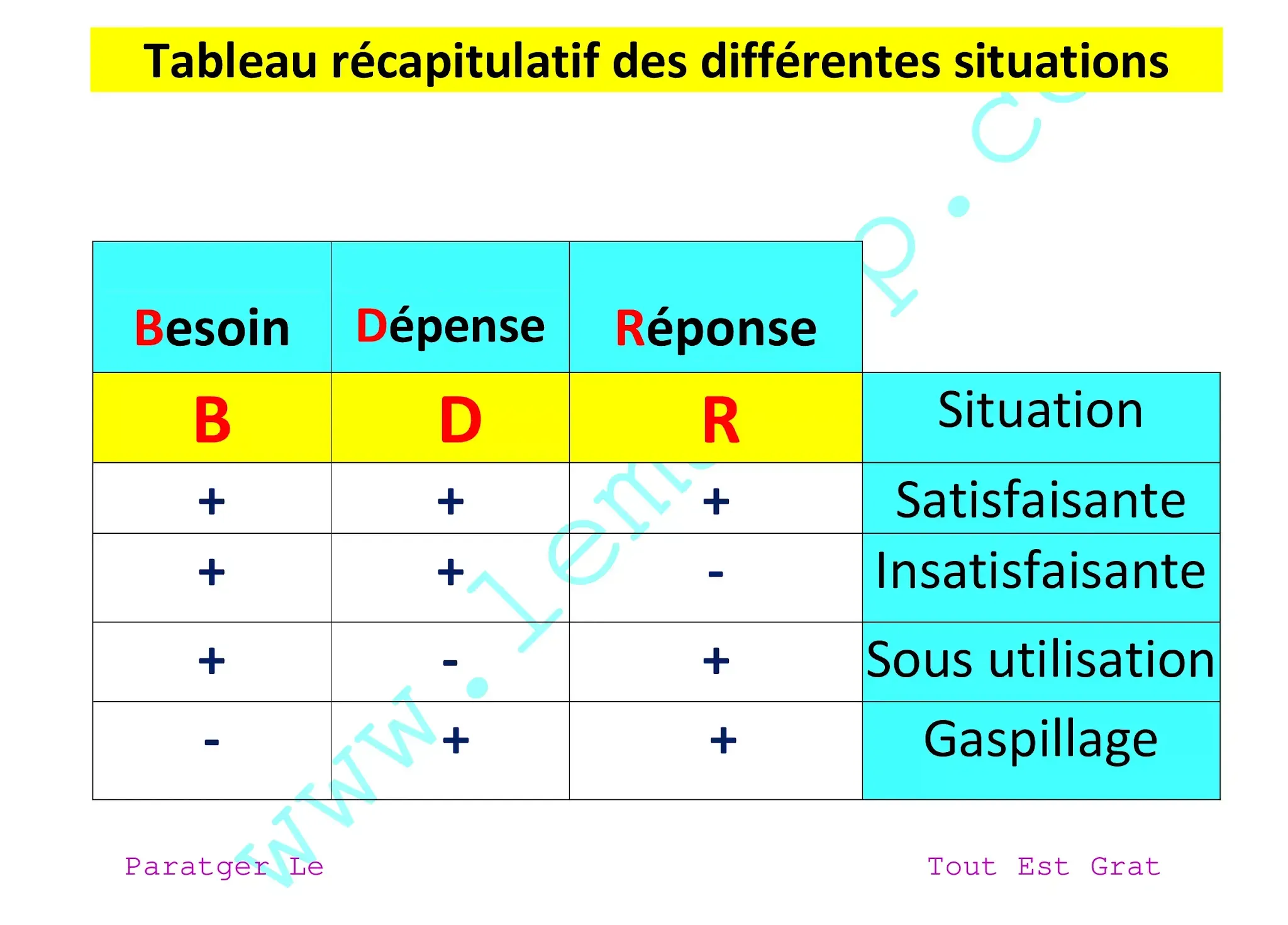 Tableau récapitulatif des différentes situations