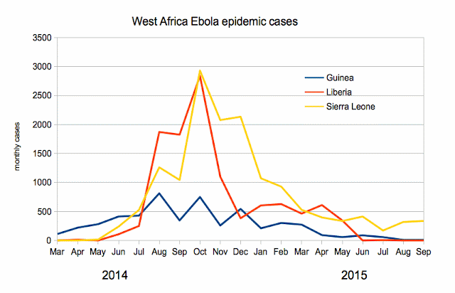 Mart 2014 - Eylül 2015 arası aylık toplam Ebola vakaları