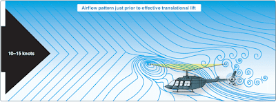 An airflow pattern at a speed of 10–15 knots. At this increased airspeed, the airflow continues to become more horizontal. The leading edge of the downwash pattern is being overrun and is well back under the nose of the helicopter Helicopter Forward Flight