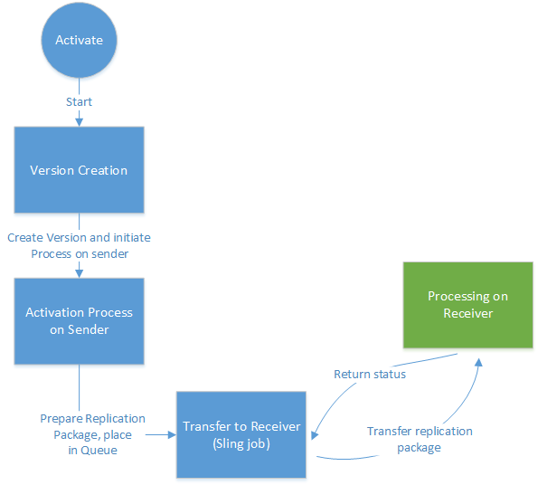 Replication under the hood What happens when you click activate
