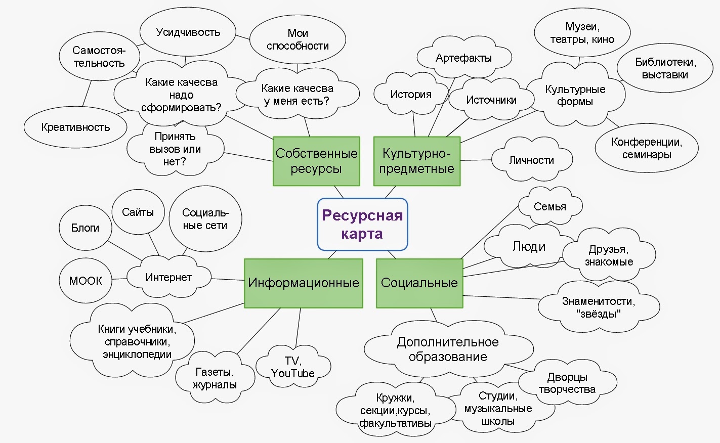 Методика работа с картой. Личностно-ресурсная карта пример. Ресурсная карта профессиональной деятельности педагога. Ресурсная карта тьютора пример. Личностно-ресурсная карта тьютора пример.