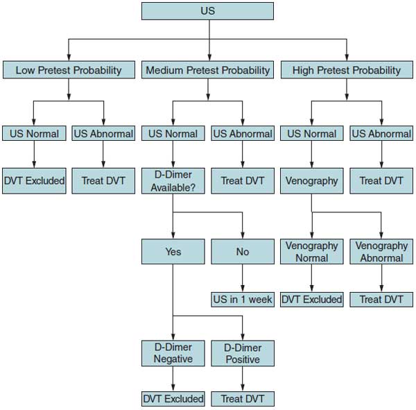 Algorithm for diagnosis of suspected lower extremity DVT