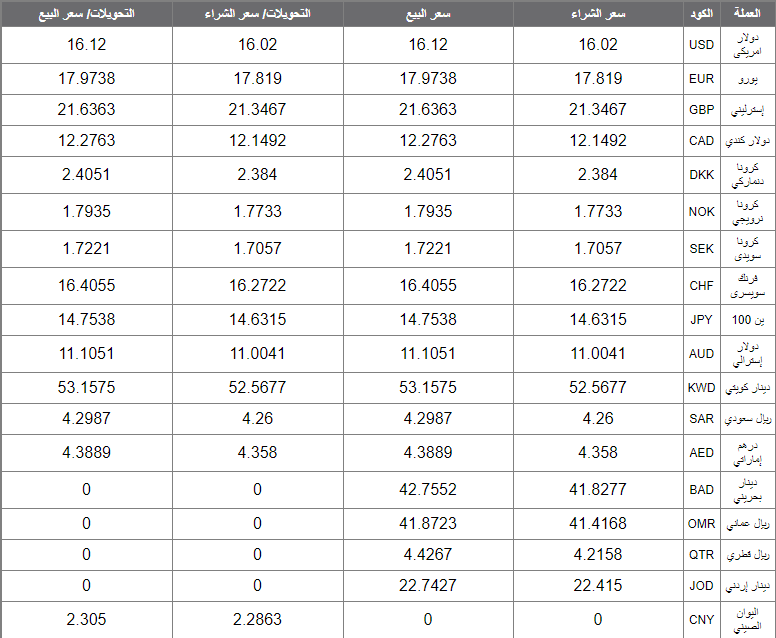 اسعار العملات اليوم الاثنين 16 ديسمبر 2019 اسعار العملات العربية والاجنبية
