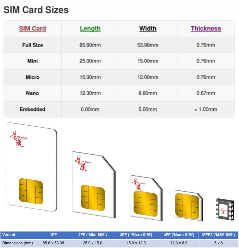 What is SIM ? Why there is a cut on corner of the SIM card