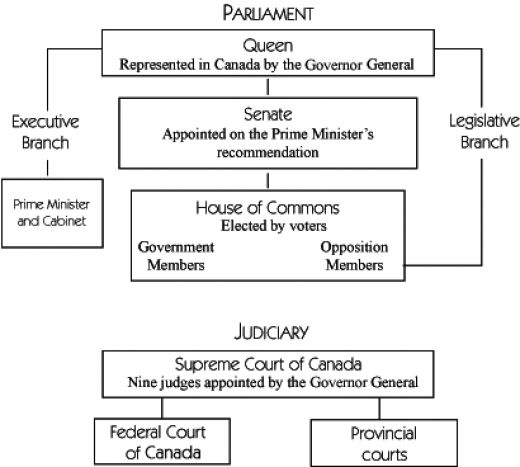 Canadian History: Canadian Government and Federalism