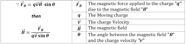 The law of magnetic field "B"