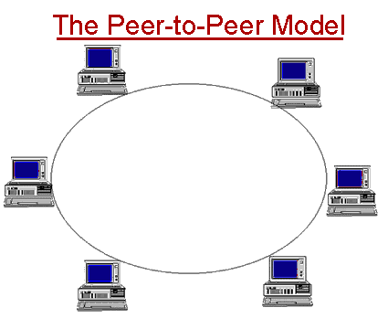 Peer To Peer Network And Client Server Network Linux Journey By Anurag