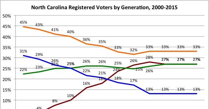Old North State Politics North Carolina Voter Registration Data As Of 8 8 15 