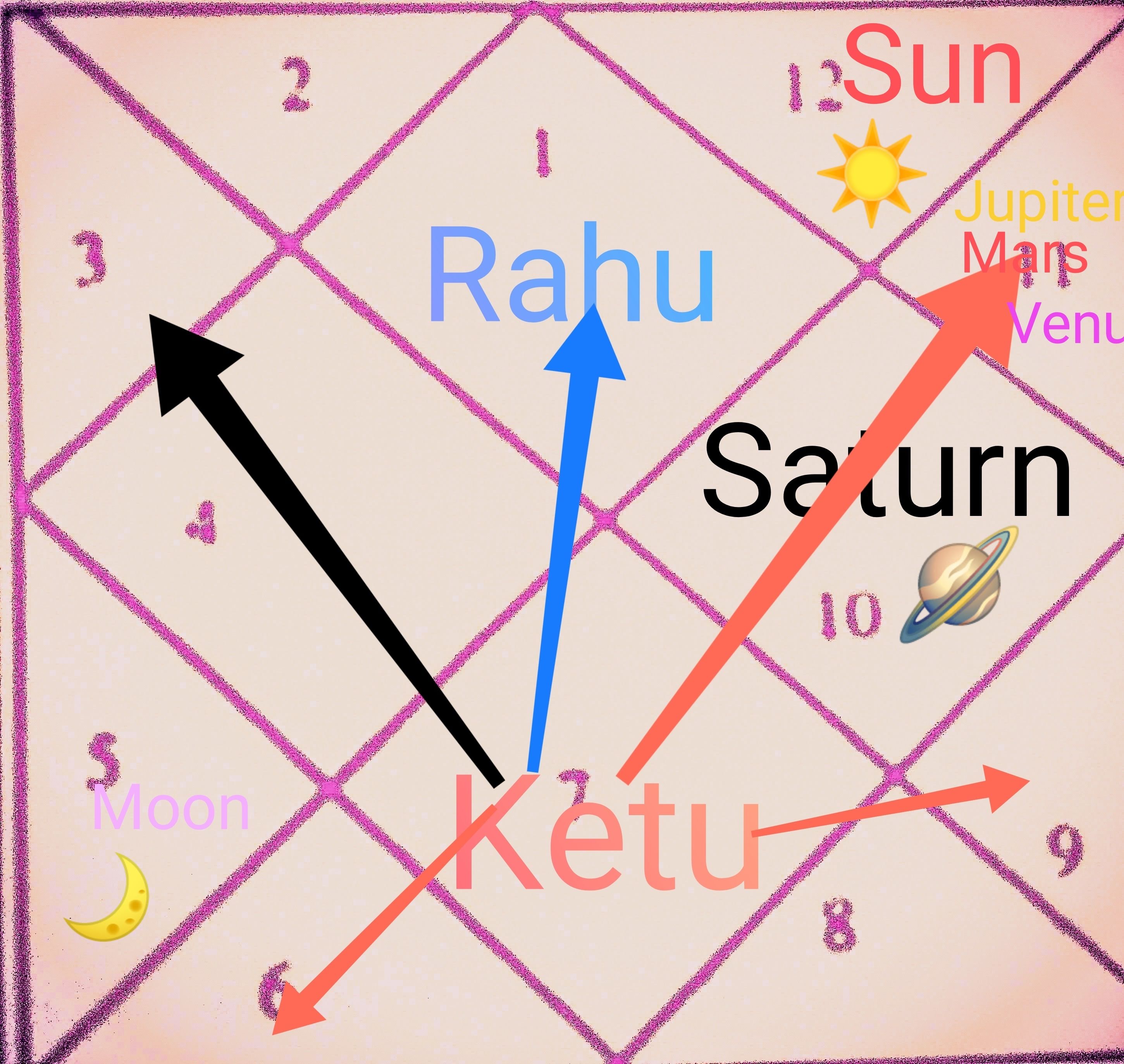 ON APRIL 12, 2022 KETU WILL TRANSIT IN LIBRA ZODIAC