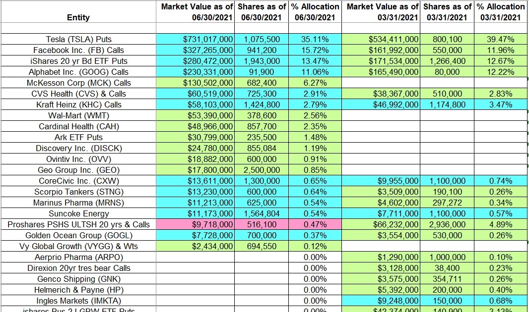 One Familys Blog Tracking Michael Burry’s Scion Asset Management Portfolio Q2 2021 Update