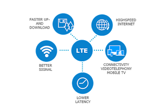 LTE  Long Term Evolution تقنية التطور طويل الامد