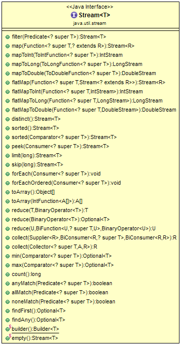 Fra fjer linje Java 8 Stream Examples