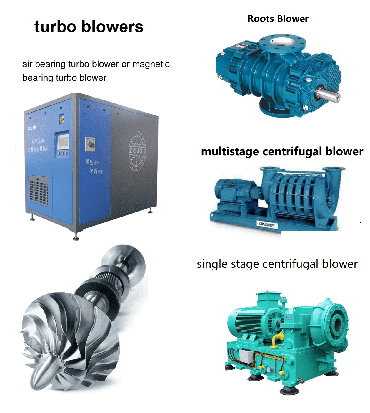 Turbo Blowers: Turbo Blower Function