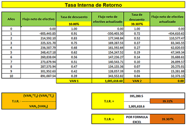 Tasa Interna de Retorno (TIR): definición, cálculo y ejemplos