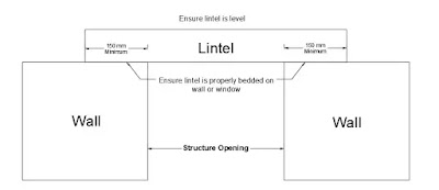 What Is Lintel What Is Lintel