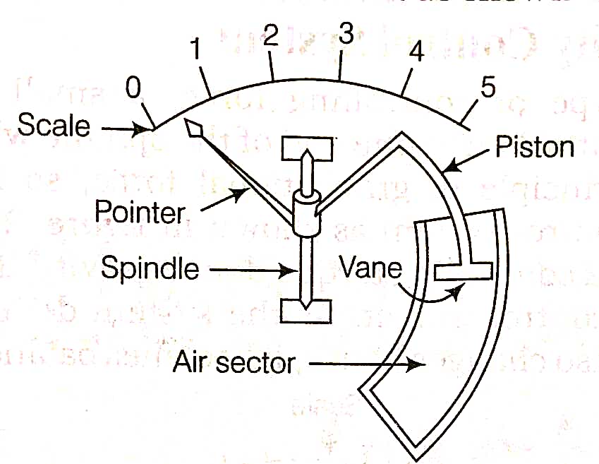 Electrical Measuring Instrument Analog and Digital Multimeter